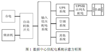 在整个数据中心供配电系统中，PDU就是用电设备前端的最后一个设备，和UPS、精密列头柜、紧密空调等比起来PDU在整个数据中心建设中是成本相对较低的设备。大的数据中心可能在前期规划的时候就考虑到了PDU，小系统可能到设备安装调试阶段才开始选PDU，甚至有的时候PDU由机柜厂家配备，有时会忽略PDU的安全性和重要性。