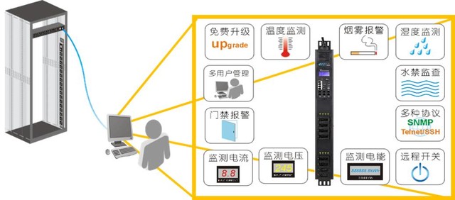 昌遂杨国军：数据中心智能PDU的趋势与应用 